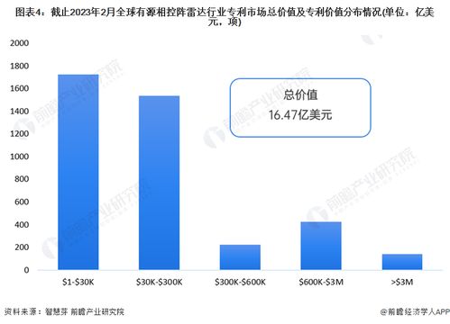 收藏 | 2023年全球有源相控陣雷達行業技術全景圖譜 專利申請、競爭格局與價值分析